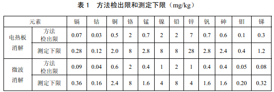 電熱板、微波消解儀檢測下限