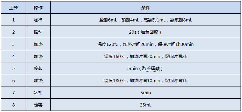 全自動(dòng)石墨消解儀測(cè)定Cr、Cu、Pb、Ni、Zn的消解程序