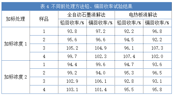 不同前處理方法鉛、鎘回收率試驗(yàn)結(jié)果（表4）