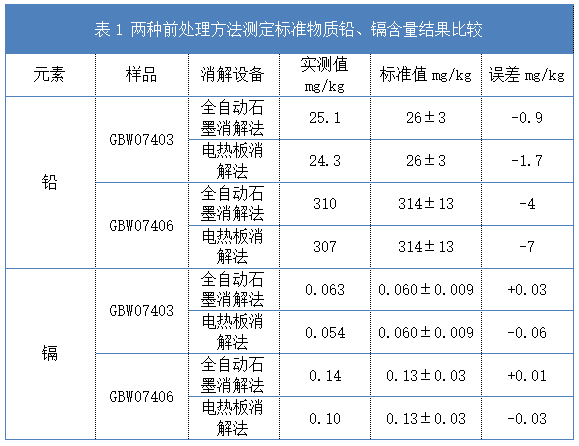 表1 兩種前處理方法測(cè)定標(biāo)準(zhǔn)物質(zhì)鉛、鎘含量結(jié)果比較