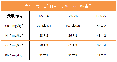 表1土壤標(biāo)準(zhǔn)樣品中Cu、Ni、 Cr、Pb含量