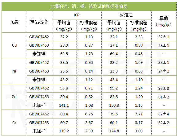 土壤的鋅、銅、鎳、鉻測試值和標(biāo)準(zhǔn)偏差